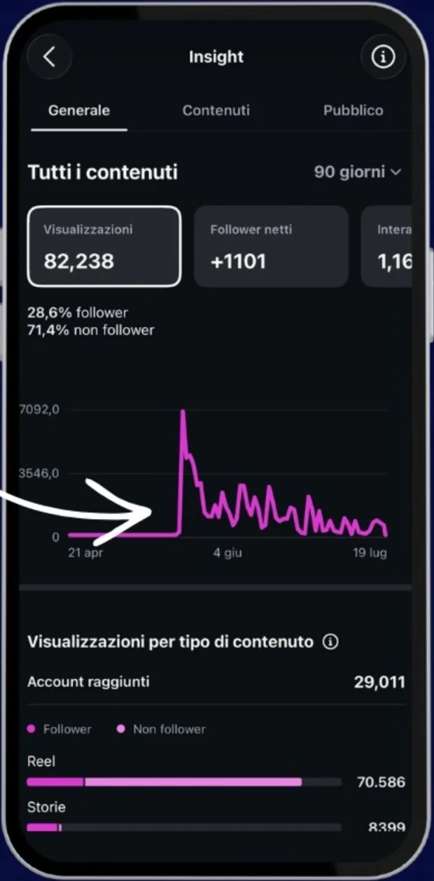 Insight Instagram di Aura Party negli ultimi 90 giorni: 82.238 visualizzazioni e 1.101 follower netti